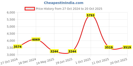 tatacliq.com Louis Philippe Men's Brown Formal Loafers louis philippe Price History Graph from 27 Oct 2024 to 20 Oct 2025