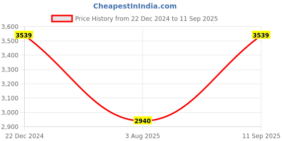tatacliq.com Louis Philippe Men's Brown Formal Loafers louis philippe Price History Graph from 22 Dec 2024 to 11 Sep 2025