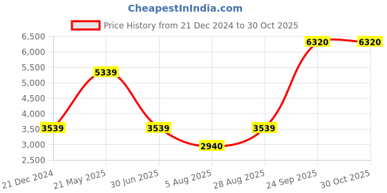 tatacliq.com Louis Philippe Men's Brown Formal Loafers louis philippe Price History Graph from 21 Dec 2024 to 30 Oct 2025