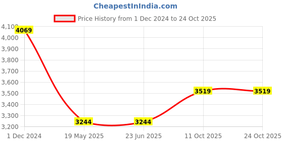 tatacliq.com Louis Philippe Men's Brown Formal Loafers louis philippe Price History Graph from 1 Dec 2024 to 24 Oct 2025