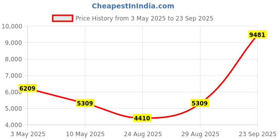 tatacliq.com Louis Philippe Men's Brown Formal Loafers louis philippe Price History Graph from 3 May 2025 to 23 Sep 2025