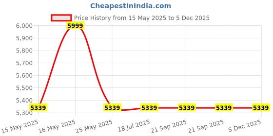 tatacliq.com Louis Philippe Men's Brown Formal Loafers louis philippe Price History Graph from 15 May 2025 to 5 Dec 2025