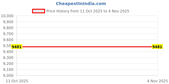 tatacliq.com Louis Philippe Men's Brown Formal Loafers louis philippe Price History Graph from 11 Oct 2025 to 3 Nov 2025