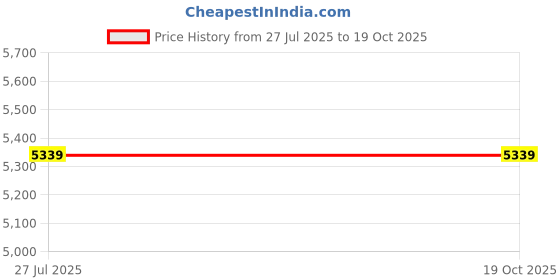tatacliq.com Louis Philippe Men's Brown Formal Loafers louis philippe Price History Graph from 27 Jul 2025 to 19 Oct 2025