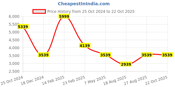 tatacliq.com Louis Philippe Men's Brown Formal Mocassins louis philippe Price History Graph from 25 Oct 2024 to 22 Oct 2025