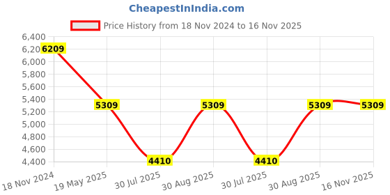 tatacliq.com Louis Philippe Men's Brown Formal Mocassins louis philippe Price History Graph from 18 Nov 2024 to 16 Nov 2025
