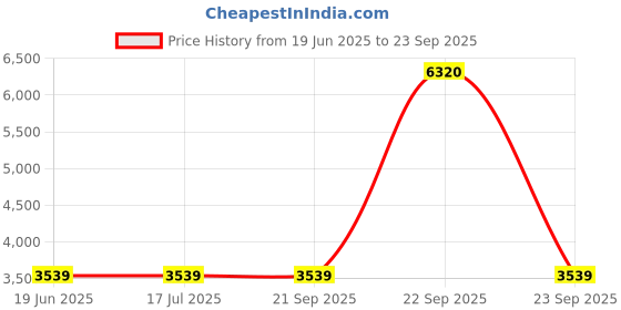tatacliq.com Louis Philippe Men's Brown Formal Mocassins louis philippe Price History Graph from 19 Jun 2025 to 23 Sep 2025