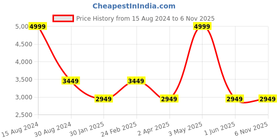 tatacliq.com Louis Philippe Men's Brown Monk Shoes louis philippe Price History Graph from 15 Aug 2024 to 6 Nov 2025