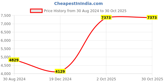 tatacliq.com Louis Philippe Men's Brown Monk Shoes louis philippe Price History Graph from 30 Aug 2024 to 30 Oct 2025