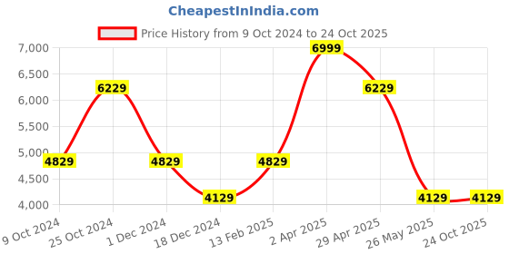 tatacliq.com Louis Philippe Men's Brown Oxford Shoes louis philippe Price History Graph from 9 Oct 2024 to 24 Oct 2025