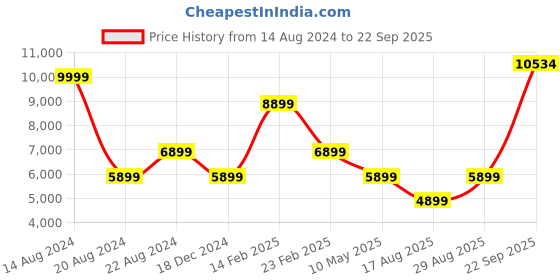 tatacliq.com Louis Philippe Men's Brown Oxford Shoes louis philippe Price History Graph from 14 Aug 2024 to 22 Sep 2025