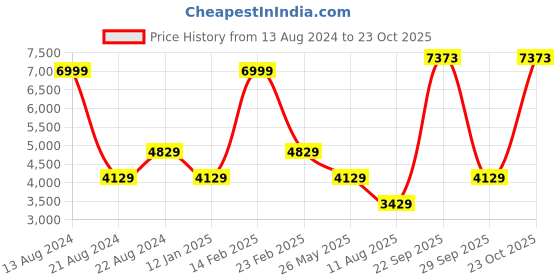 tatacliq.com Louis Philippe Men's Brown Oxford Shoes louis philippe Price History Graph from 13 Aug 2024 to 23 Oct 2025