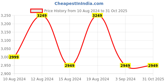 tatacliq.com Louis Philippe Men's Brown Oxford Shoes louis philippe Price History Graph from 10 Aug 2024 to 31 Oct 2025