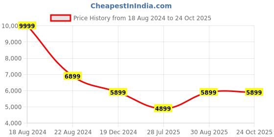 tatacliq.com Louis Philippe Men's Brown Oxford Shoes louis philippe Price History Graph from 18 Aug 2024 to 22 Oct 2025