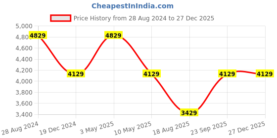 tatacliq.com Louis Philippe Men's Brown Oxford Shoes louis philippe Price History Graph from 28 Aug 2024 to 27 Dec 2025