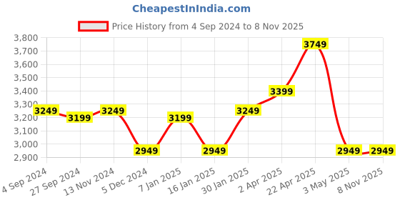 tatacliq.com Louis Philippe Men's Brown Oxford Shoes louis philippe Price History Graph from 4 Sep 2024 to 7 Nov 2025