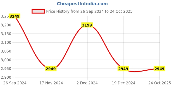 tatacliq.com Louis Philippe Men's Brown Oxford Shoes louis philippe Price History Graph from 26 Sep 2024 to 22 Oct 2025