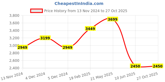tatacliq.com Louis Philippe Men's Brown Oxford Shoes louis philippe Price History Graph from 13 Nov 2024 to 27 Oct 2025