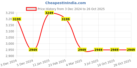 tatacliq.com Louis Philippe Men's Brown Oxford Shoes louis philippe Price History Graph from 3 Dec 2024 to 26 Oct 2025