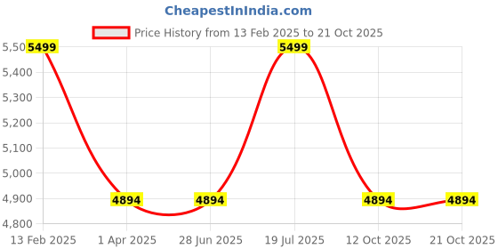 tatacliq.com Louis Philippe Men's Brown Oxford Shoes louis philippe Price History Graph from 13 Feb 2025 to 21 Oct 2025