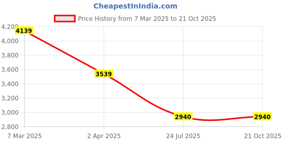 tatacliq.com Louis Philippe Men's Brown Oxford Shoes louis philippe Price History Graph from 7 Mar 2025 to 21 Oct 2025