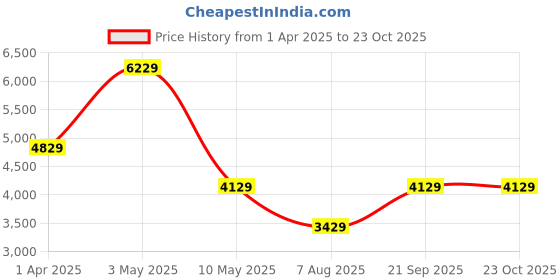 tatacliq.com Louis Philippe Men's Brown Oxford Shoes louis philippe Price History Graph from 1 Apr 2025 to 22 Oct 2025