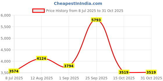 tatacliq.com Louis Philippe Men's Brown Oxford Shoes louis philippe Price History Graph from 8 Jul 2025 to 31 Oct 2025