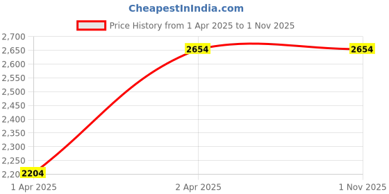tatacliq.com Louis Philippe Men's Brown Oxford Shoes louis philippe Price History Graph from 1 Apr 2025 to 1 Nov 2025