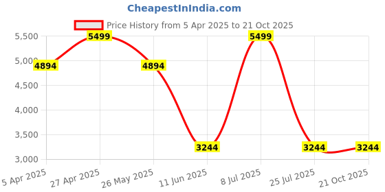 tatacliq.com Louis Philippe Men's Brown Oxford Shoes louis philippe Price History Graph from 5 Apr 2025 to 21 Oct 2025