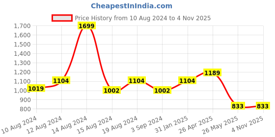 tatacliq.com Louis Philippe Men's Brown Thong Sandals louis philippe Price History Graph from 10 Aug 2024 to 2 Nov 2025