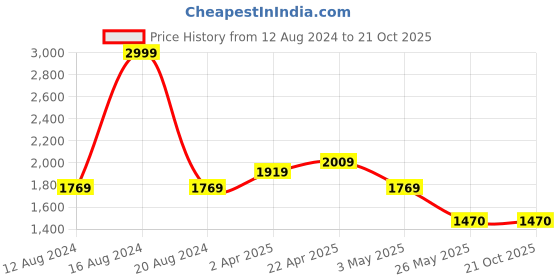 tatacliq.com Louis Philippe Men's Brown Thong Sandals louis philippe Price History Graph from 12 Aug 2024 to 21 Oct 2025