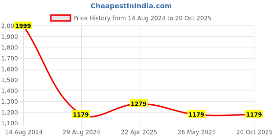 tatacliq.com Louis Philippe Men's Brown Thong Sandals louis philippe Price History Graph from 14 Aug 2024 to 19 Oct 2025
