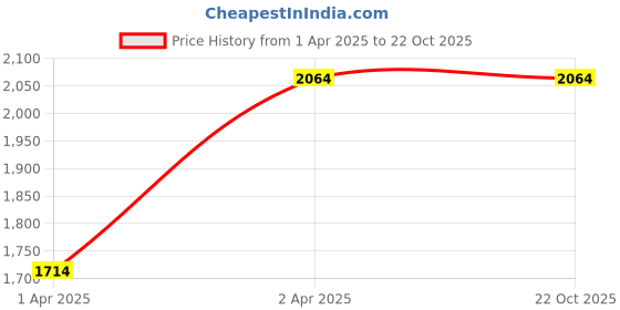 tatacliq.com Louis Philippe Men's Brown Thong Sandals louis philippe Price History Graph from 1 Apr 2025 to 22 Oct 2025