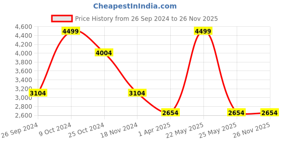 tatacliq.com Louis Philippe Men's Camel Oxford Shoes louis philippe Price History Graph from 26 Sep 2024 to 25 Nov 2025