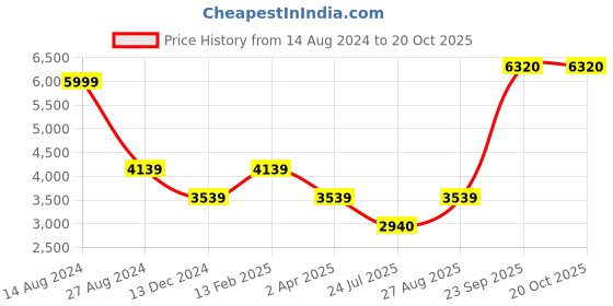 tatacliq.com Louis Philippe Men's Caramel Derby Shoes louis philippe Price History Graph from 14 Aug 2024 to 20 Oct 2025