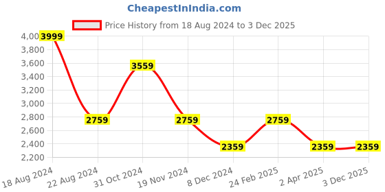 tatacliq.com Louis Philippe Men's Collegiate Navy Casual Sneakers louis philippe Price History Graph from 18 Aug 2024 to 2 Dec 2025