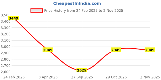 tatacliq.com Louis Philippe Men's Cream Casual Sneaker louis philippe Price History Graph from 24 Feb 2025 to 31 Oct 2025