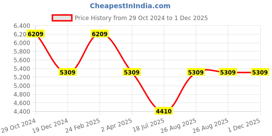 tatacliq.com Louis Philippe Men's Green Monk Shoes louis philippe Price History Graph from 29 Oct 2024 to 1 Dec 2025