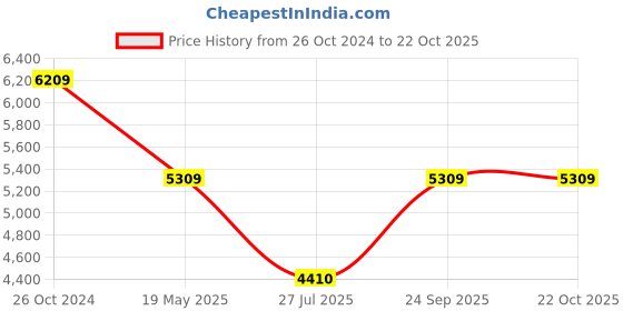 tatacliq.com Louis Philippe Men's Green Monk Shoes louis philippe Price History Graph from 26 Oct 2024 to 21 Oct 2025