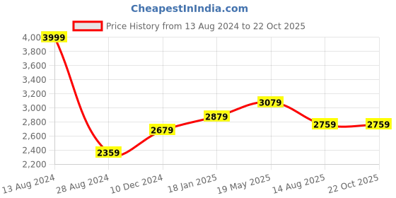 tatacliq.com Louis Philippe Men's Grey Boat Shoes louis philippe Price History Graph from 13 Aug 2024 to 22 Oct 2025