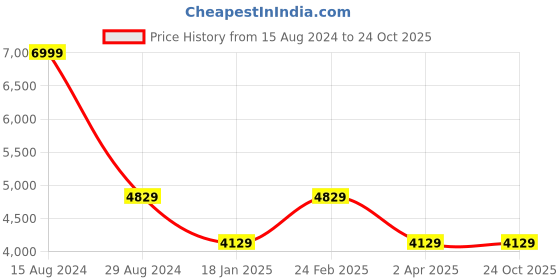 tatacliq.com Louis Philippe Men's Grey Casual Loafers louis philippe Price History Graph from 15 Aug 2024 to 23 Oct 2025