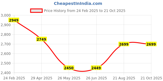 tatacliq.com Louis Philippe Men's Grey Casual Loafers louis philippe Price History Graph from 24 Feb 2025 to 21 Oct 2025