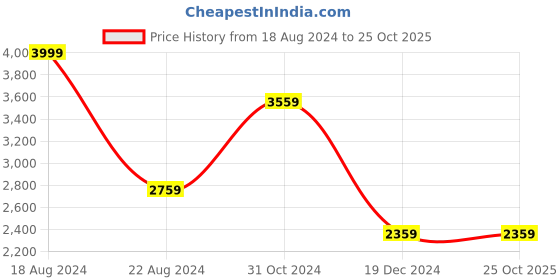 tatacliq.com Louis Philippe Men's Grey Casual Sneakers louis philippe Price History Graph from 18 Aug 2024 to 25 Oct 2025