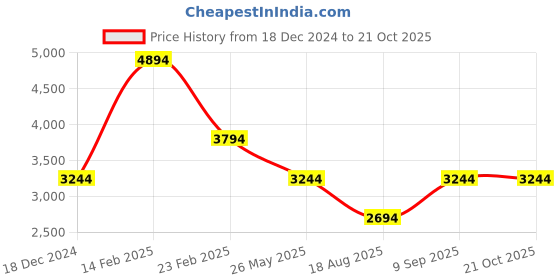 tatacliq.com Louis Philippe Men's Grey Casual Sneakers louis philippe Price History Graph from 18 Dec 2024 to 21 Oct 2025