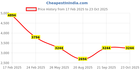 tatacliq.com Louis Philippe Men's Grey Casual Sneakers louis philippe Price History Graph from 17 Feb 2025 to 23 Oct 2025