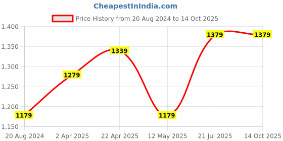 tatacliq.com Louis Philippe Men's Grey Slides louis philippe Price History Graph from 20 Aug 2024 to 12 Oct 2025