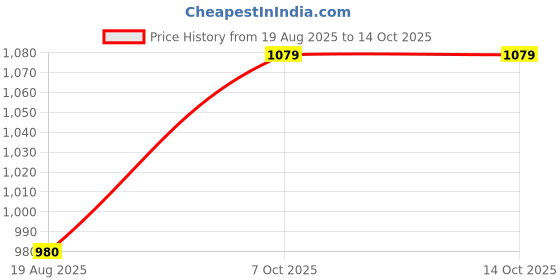 tatacliq.com Louis Philippe Men's Grey Slides louis philippe Price History Graph from 19 Aug 2025 to 13 Oct 2025