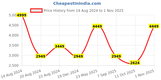 tatacliq.com Louis Philippe Men's Maroon Casual Loafers louis philippe Price History Graph from 14 Aug 2024 to 1 Nov 2025
