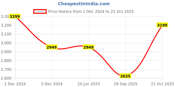 tatacliq.com Louis Philippe Men's Maroon Casual Loafers louis philippe Price History Graph from 1 Dec 2024 to 21 Oct 2025