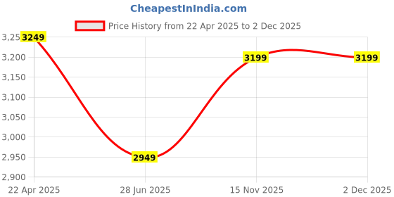 tatacliq.com Louis Philippe Men's Maroon Casual Loafers louis philippe Price History Graph from 22 Apr 2025 to 1 Dec 2025